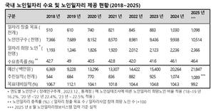 ³ëÀÎÀÏÀÚ¸® 100¸¸°³ ¸¸µé¾ú´Ù´õ´Ï¡¦¾î¸£½Åµé 'ÇѼû', ¿Ö?