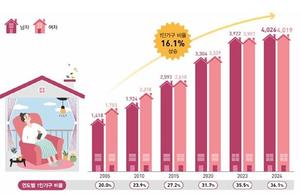  1  36% ù ġ 1000 , ʰɻȸ Ȯ